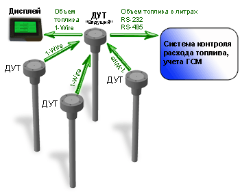 Цифровой топливный датчик Вектор-Т - измеритель суммарного объема